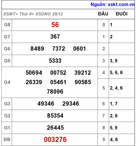 XSDNG ngày 29-12-2021