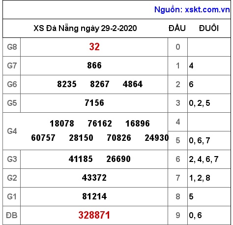 XSDNG ngày 29-2-2020