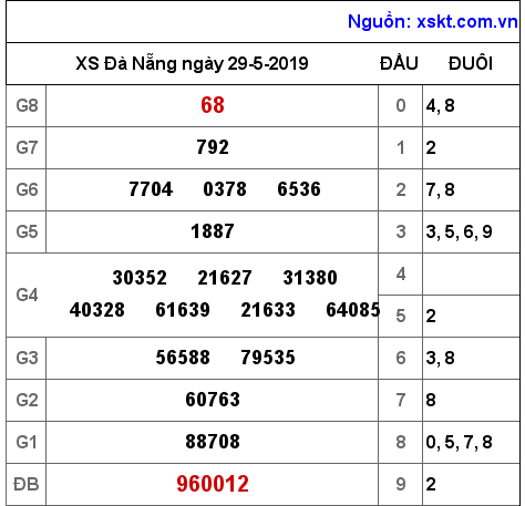 XSDNG ngày 29-5-2019