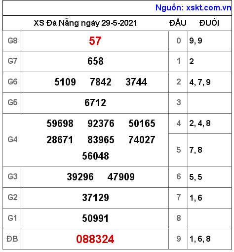 XSDNG ngày 29-5-2021