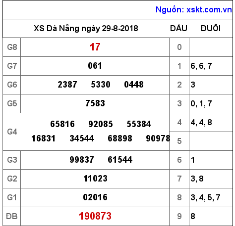 XSDNG ngày 29-8-2018