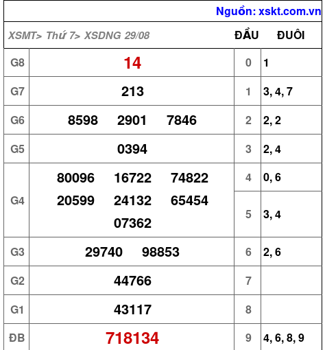Kết quả XSDNG ngày 29-8-2026
