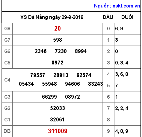 XSDNG ngày 29-9-2018