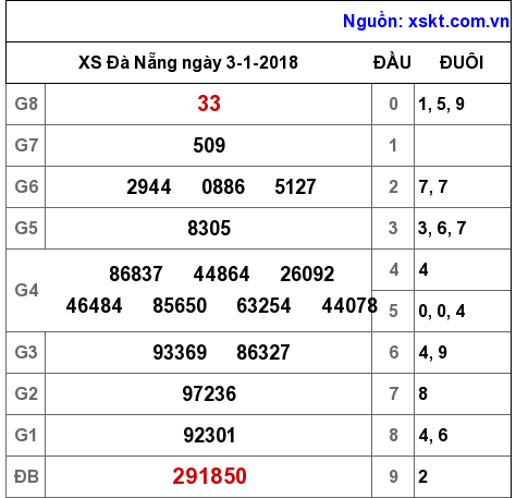 XSDNG ngày 3-1-2018