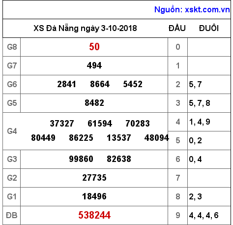 XSDNG ngày 3-10-2018