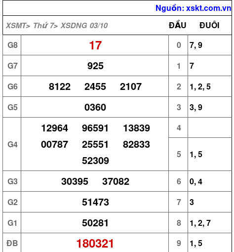 Kết quả XSDNG ngày 3-10-2026