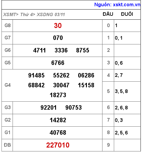 XSDNG ngày 3-11-2021