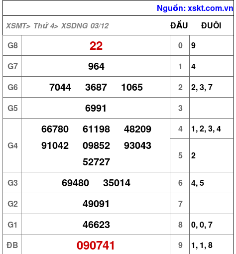 XSDNG ngày 3-12-2025