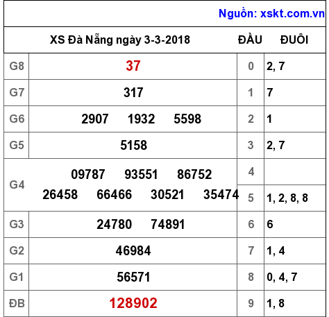 XSDNG ngày 3-3-2018