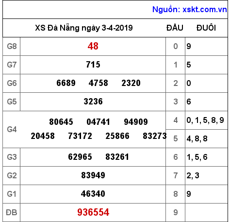 XSDNG ngày 3-4-2019