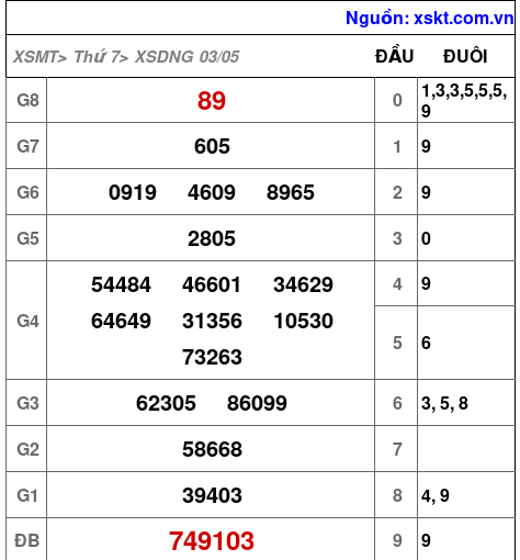 XSDNG ngày 3-5-2025 XSDNG ngày 3-5-2025