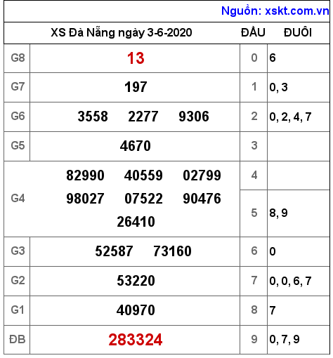 XSDNG ngày 3-6-2020