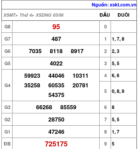 XSDNG ngày 3-6-2026