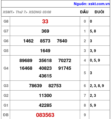 XSDNG ngày 3-8-2024