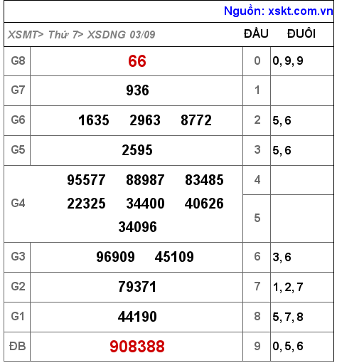 Kết quả XSDNG ngày 3-9-2022