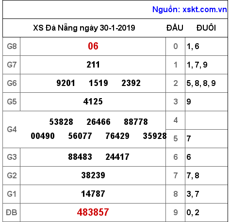 XSDNG ngày 30-1-2019