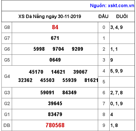 XSDNG ngày 30-11-2019