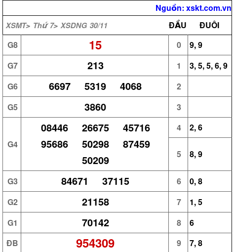 XSDNG ngày 30-11-2024