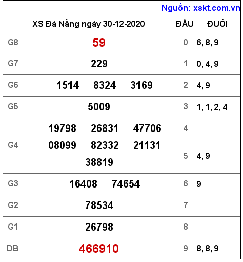 XSDNG ngày 30-12-2020