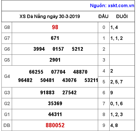 XSDNG ngày 30-3-2019