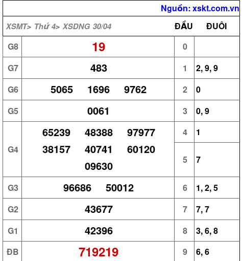 XSDNG ngày 30-4-2025 XSDNG ngày 30-4-2025