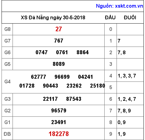 XSDNG ngày 30-5-2018