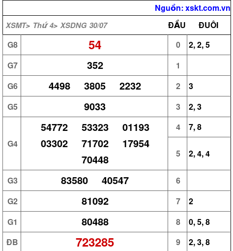 XSDNG ngày 30-7-2025 XSDNG ngày 30-7-2025