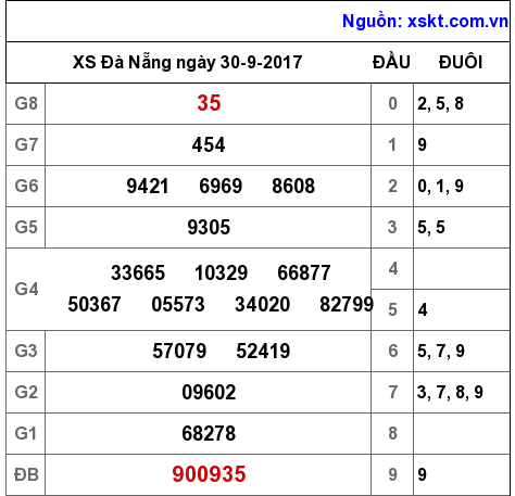 XSDNG ngày 30-9-2017