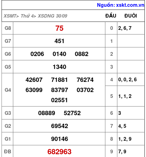 Kết quả XSDNG ngày 30-9-2026
