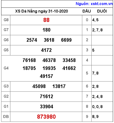 XSDNG ngày 31-10-2020