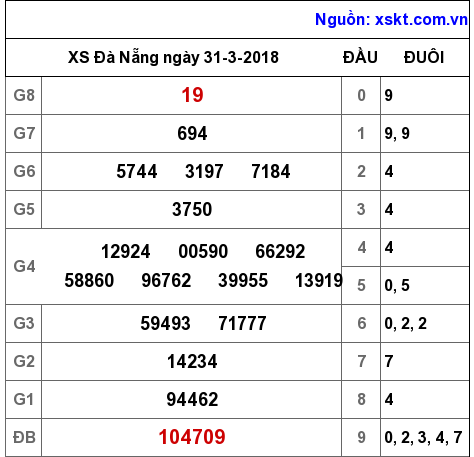 XSDNG ngày 31-3-2018