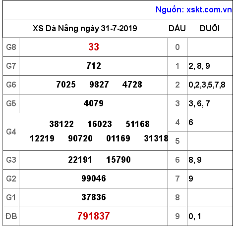 XSDNG ngày 31-7-2019