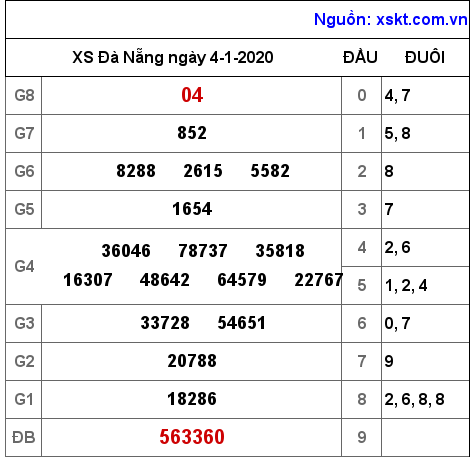 XSDNG ngày 4-1-2020