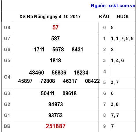 XSDNG ngày 4-10-2017