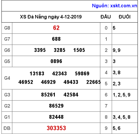 XSDNG ngày 4-12-2019