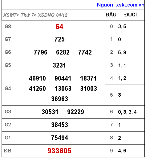 XSDNG ngày 4-12-2021