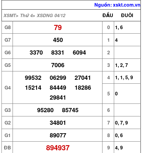 XSDNG ngày 4-12-2024