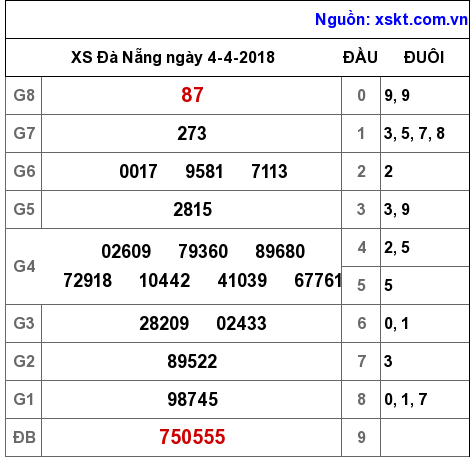 XSDNG ngày 4-4-2018