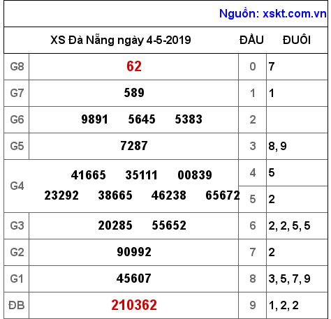 XSDNG ngày 4-5-2019