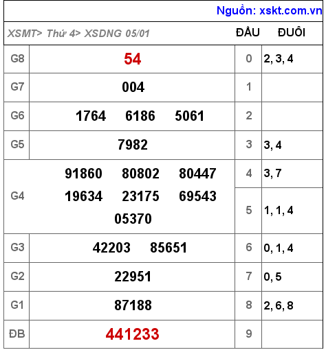 XSDNG ngày 5-1-2022