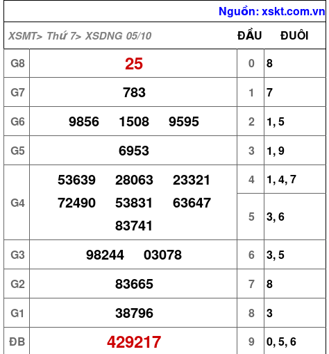 XSDNG ngày 5-10-2024