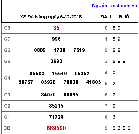 XSDNG ngày 5-12-2018