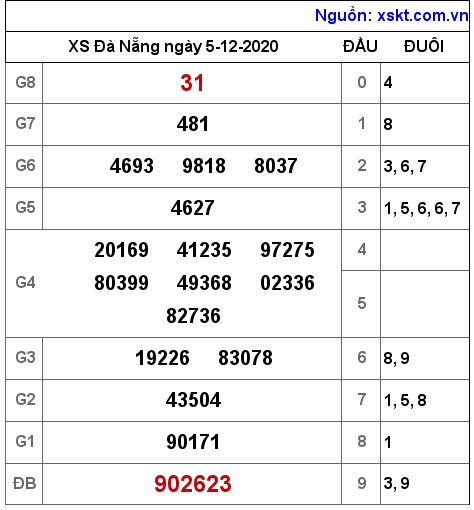 XSDNG ngày 5-12-2020