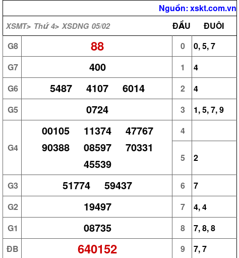 XSDNG ngày 5-2-2025 XSDNG ngày 5-2-2025