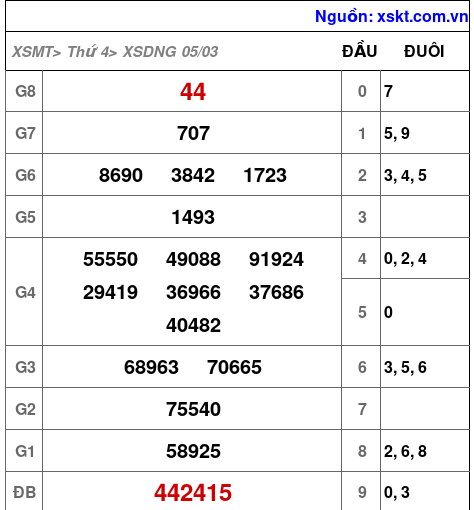 XSDNG ngày 5-3-2025