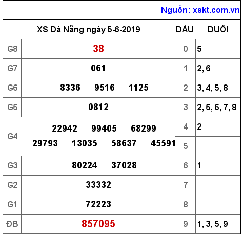 XSDNG ngày 5-6-2019