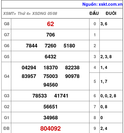 Kết quả XSDNG ngày 5-8-2026