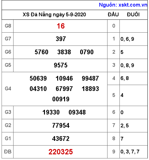 XSDNG ngày 5-9-2020