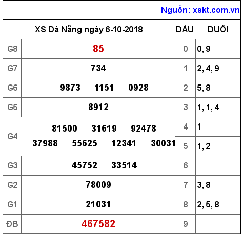 XSDNG ngày 6-10-2018