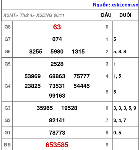 XSDNG ngày 6-11-2024